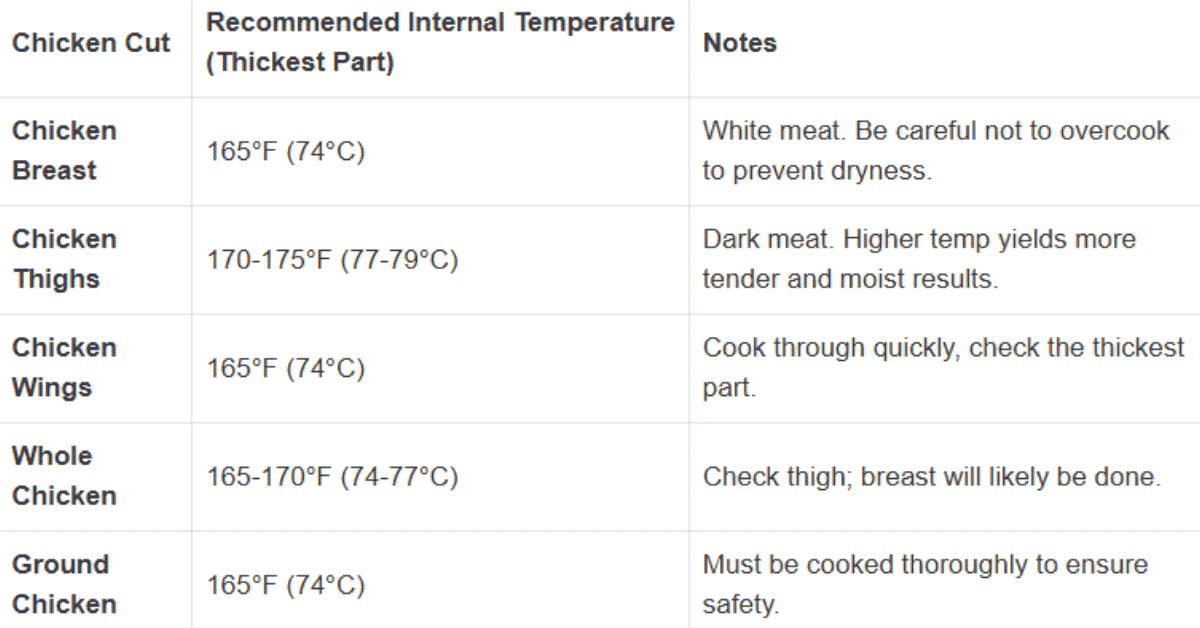 Chicken Internal Temperature Chart